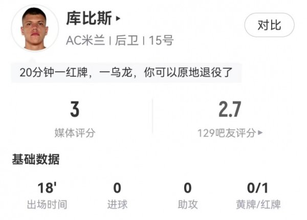 不运道！18分钟接连乌龙+直红的库比斯是米兰改日队的队长