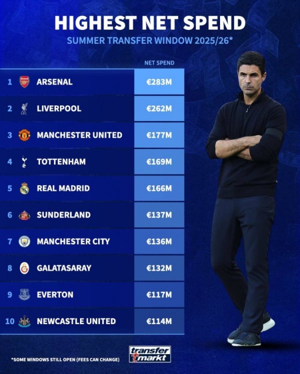 夏窗净支拨榜：阿森纳领衔英超8队无切尔西，皇马&加拉塔萨雷在列