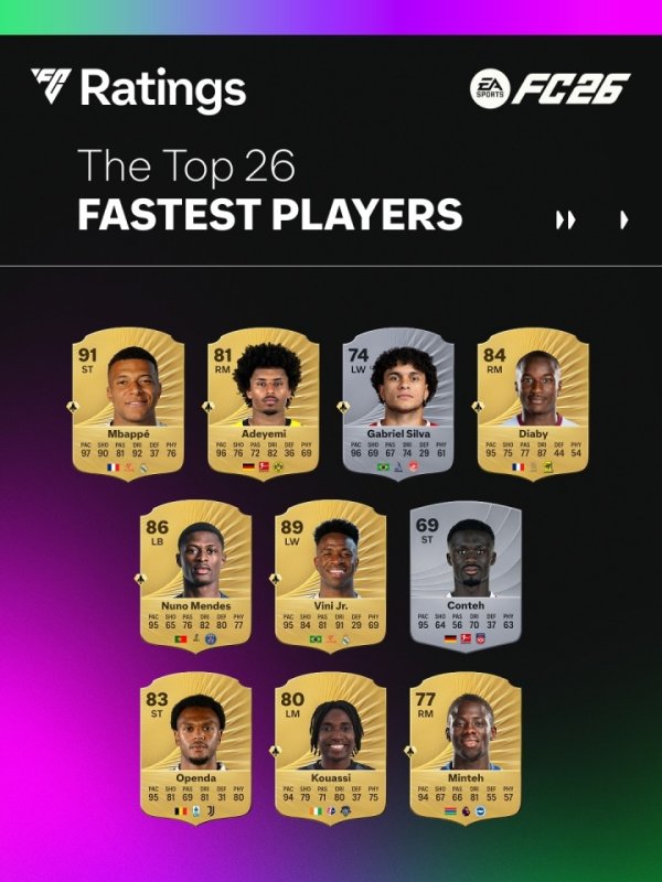 唯快不破⚡FC26速率：姆巴佩97居首💨维尼修斯下落1点变为95
