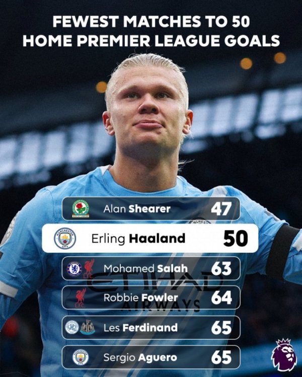 哈兰德50场比赛完成英超主场50球里程碑，效果仅次阿兰-希勒