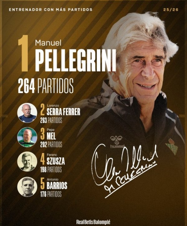 已成神话！佩莱格里尼以264场成贝蒂斯队史合手教场次最多的主教练