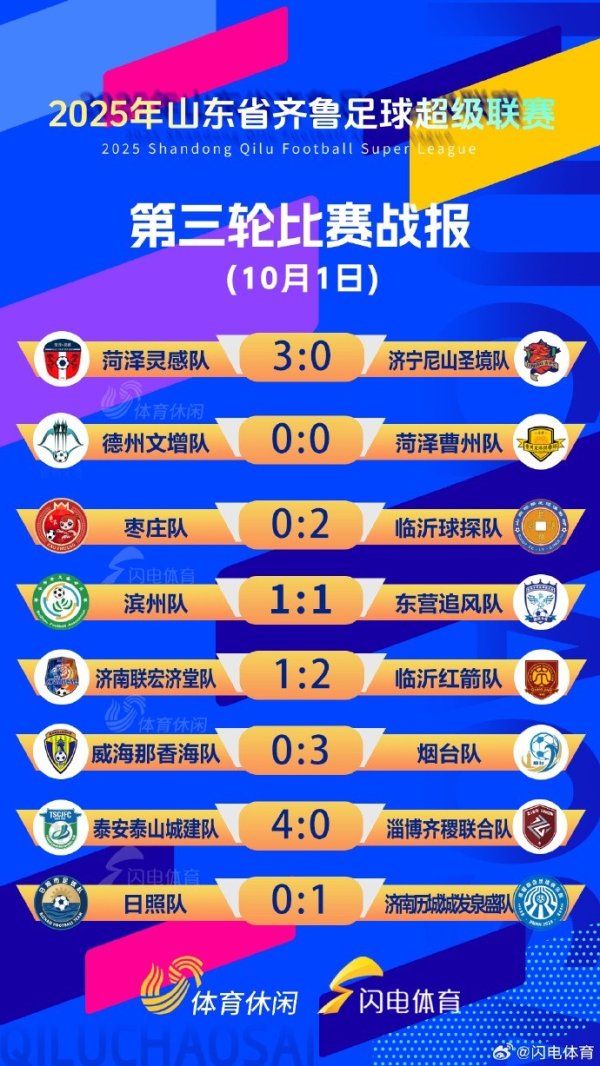 皆鲁超赛第三轮战罢：泰安4球大捷淄博 菏泽、烟台均3球完胜