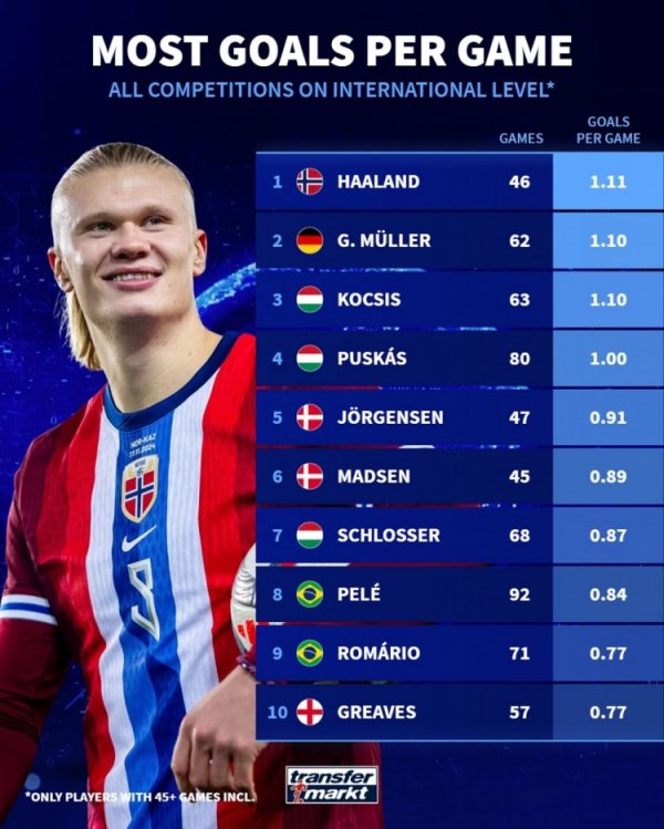 国度队场均进球榜：哈兰德1.11球居首，盖德-穆勒、柯奇士次席