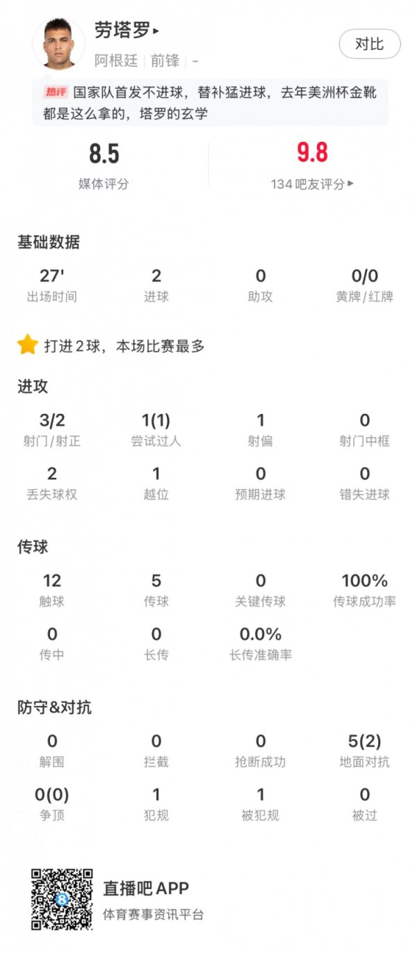 替补如有神！劳塔罗本场数据：出战27分钟打进2球，获评8.5分