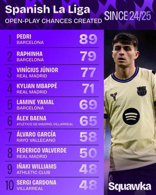 西甲畅通战创造契机次数名次：佩德里、拉菲尼亚前2 维尼修斯第3