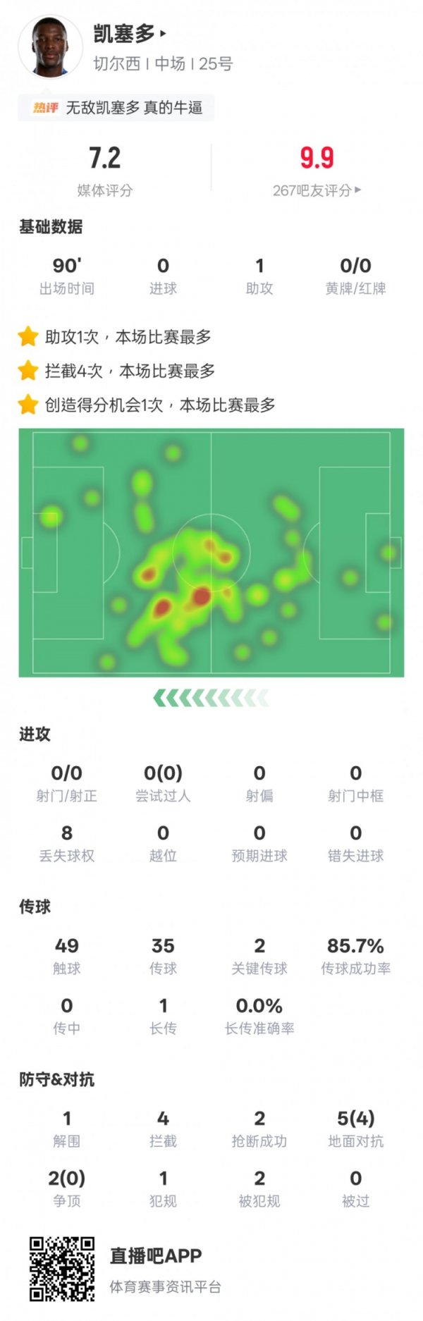 全面！凯塞多本场数据：1助攻2要津传球4阻扰2抢断，评分7.2