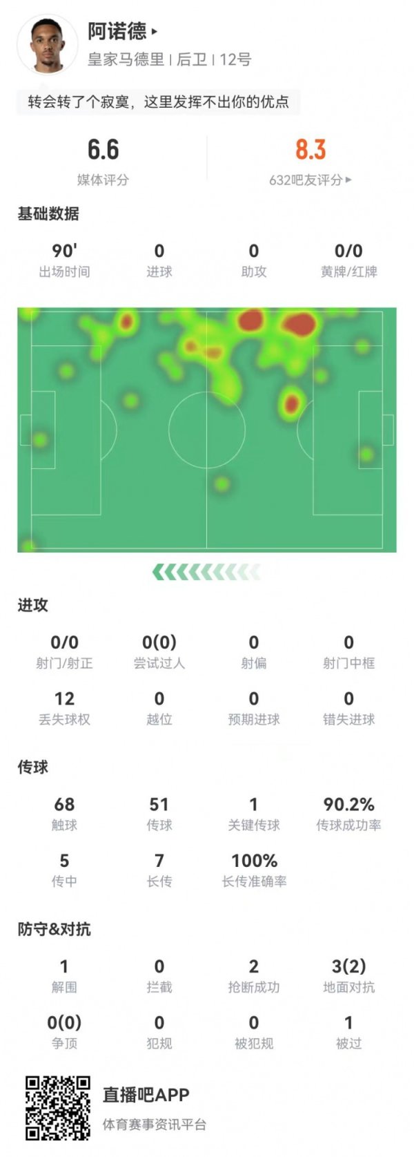 阿诺德本场1要害传球+7长传全告成 2抢断+12丢失球权 获评6.6分