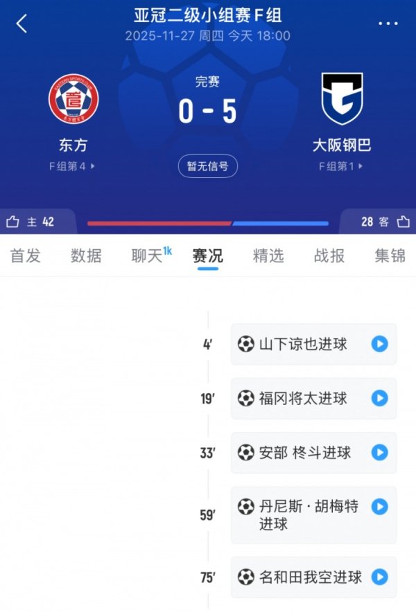 亚冠二-大阪钢巴5-0东方，五连胜锁定小组第一、东方五连败