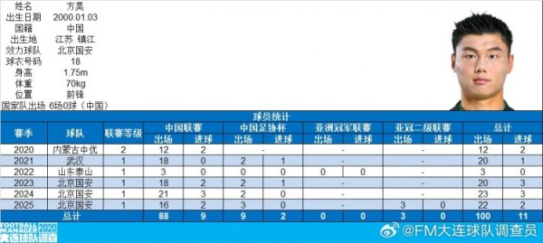方昊迎来俱乐部工作赛事100场里程碑，打算打入11球